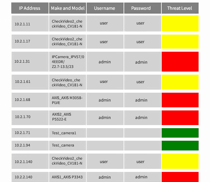 unprotected ip camera list