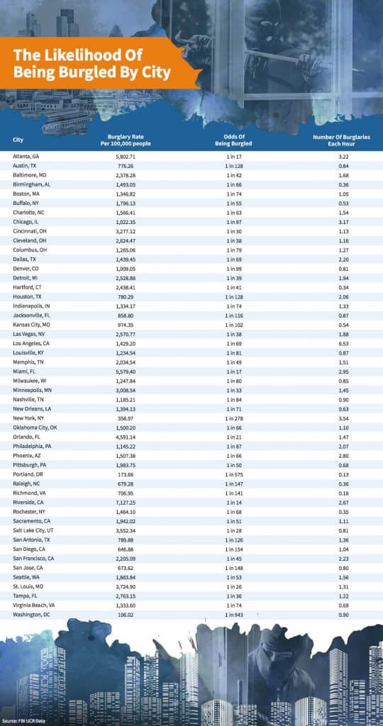 Likelihood of being burgled by city