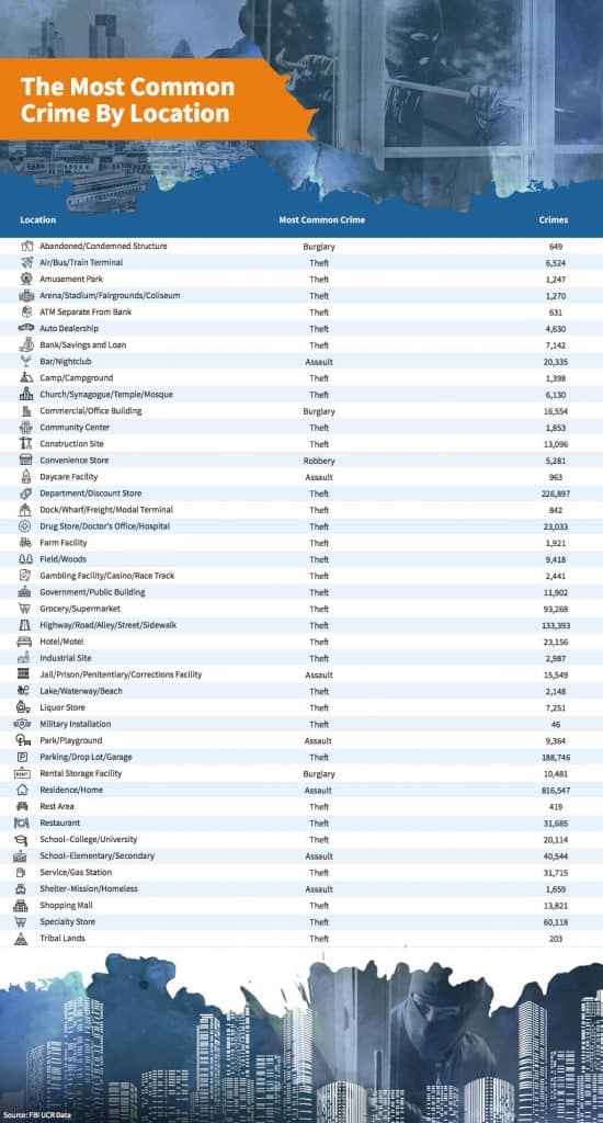 Most common crime by location - chart