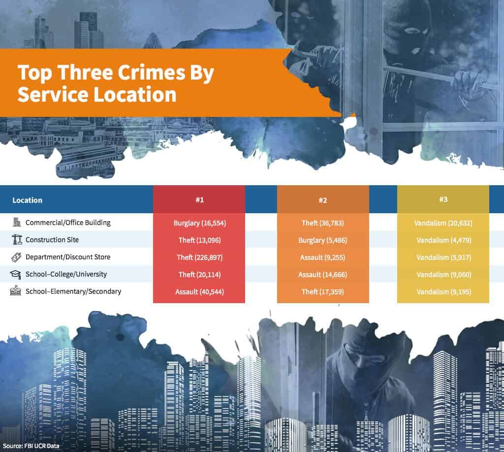 Chart of the top 3 crimes by location