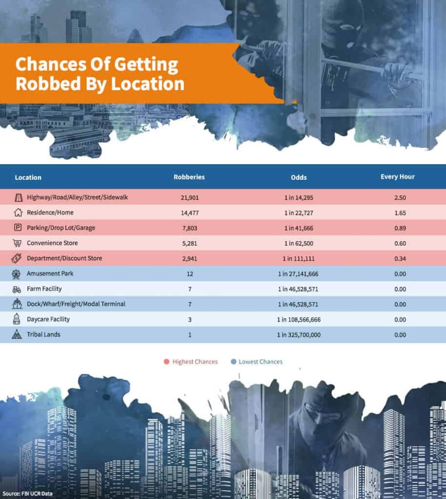 Chances of being robbed by location