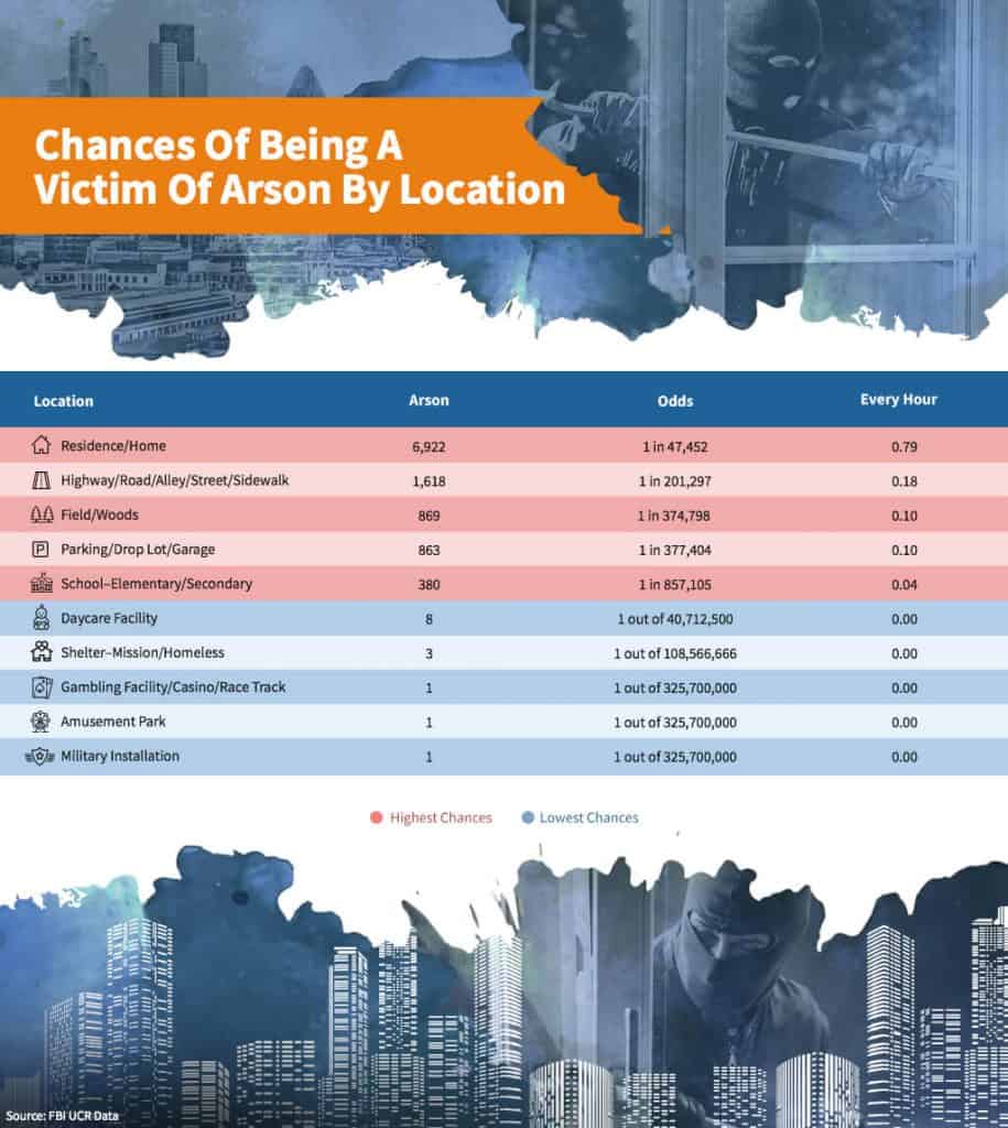 Chances of being a victim of arson by location