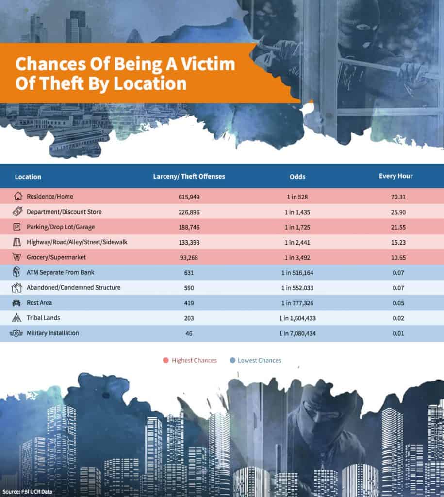 Chances of being a victim of theft by location