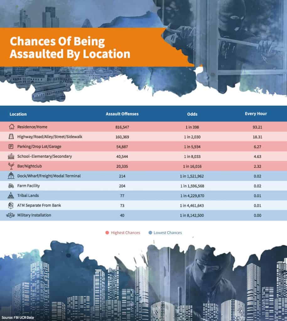 Chances of being assaulted by location