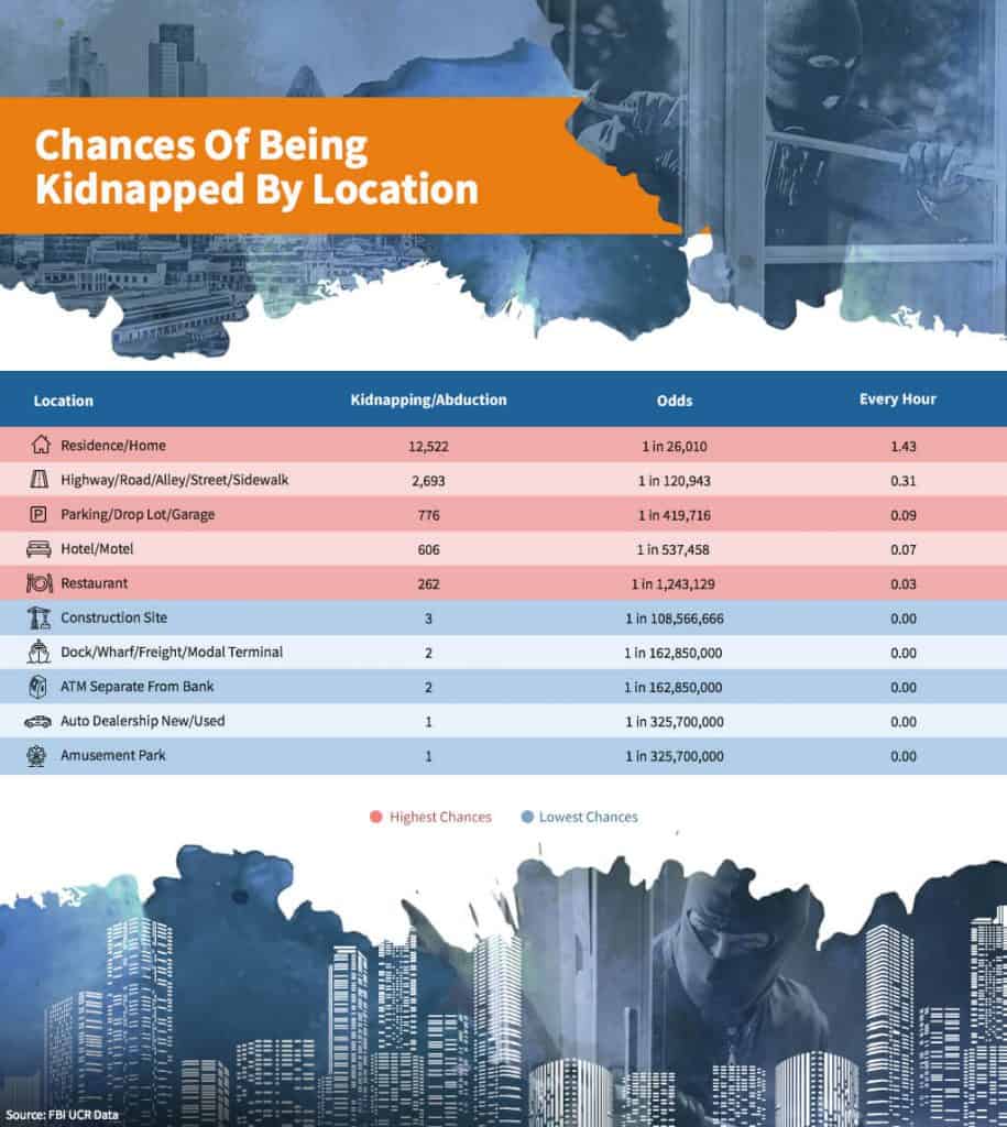 Chances of being kidnapped by location