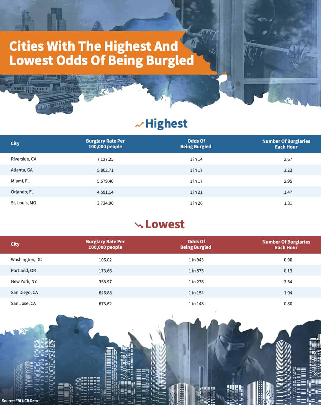Cities with highest and lowest odds of being burgled
