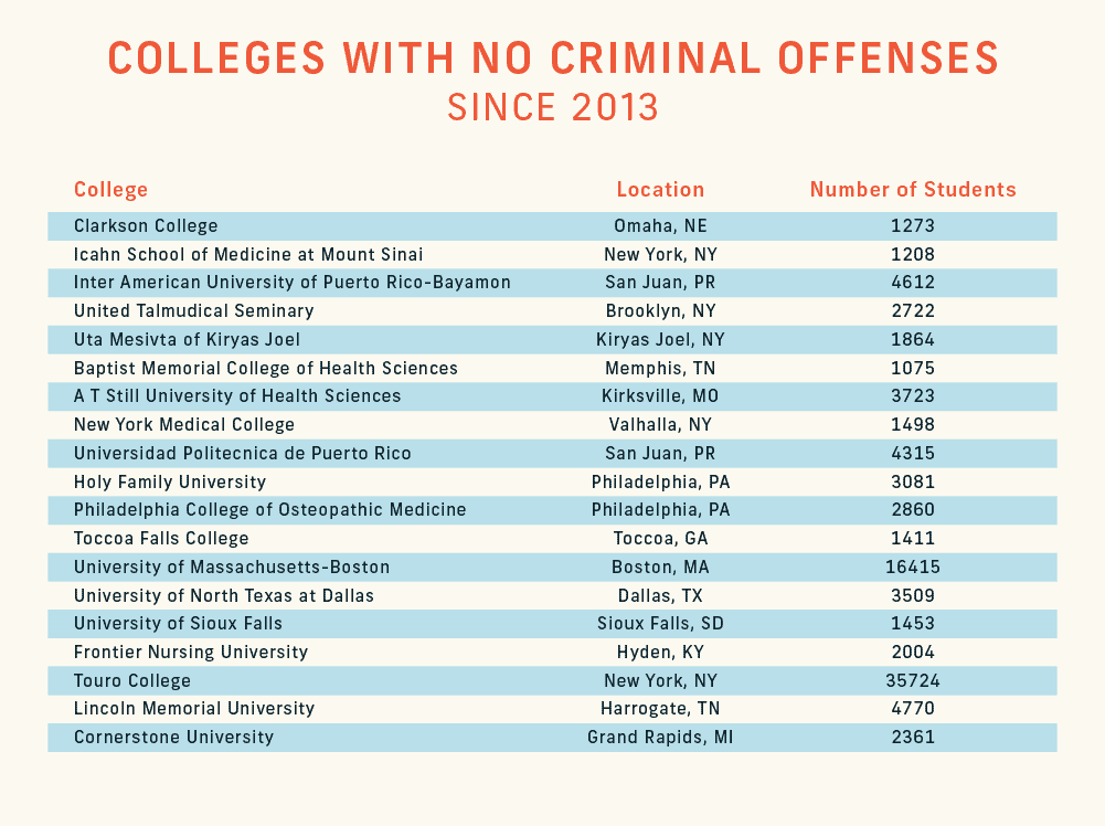 Chart showing schools with no criminal offenses since 2013