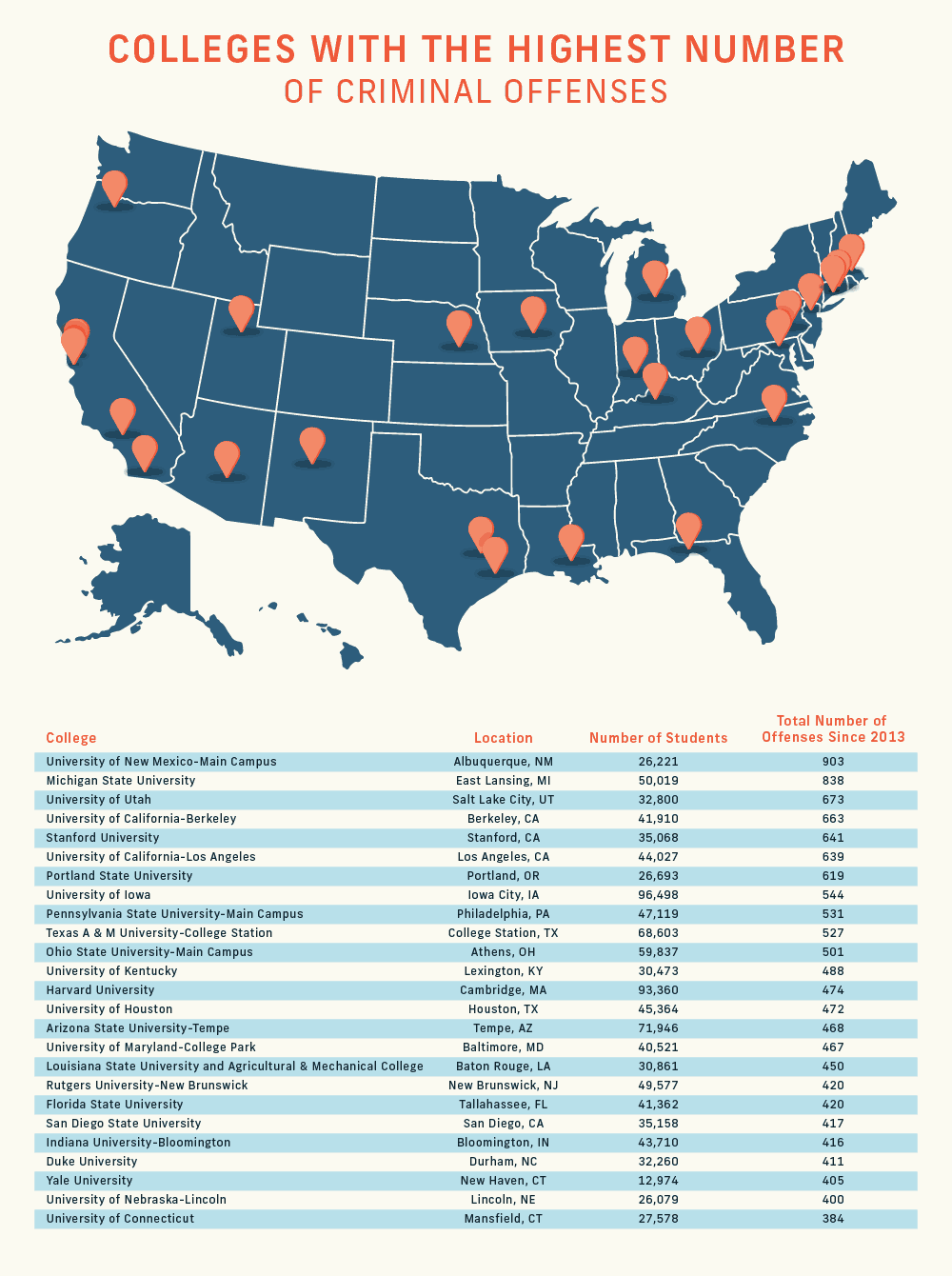 Most Dangerous Colleges US College Crime Rates CheckVideo