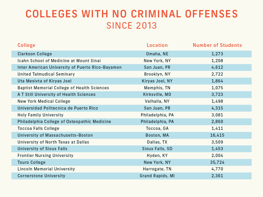 Colleges with no criminal offenses since 2013