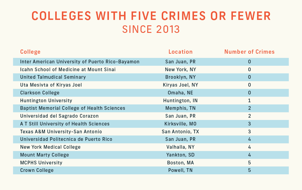 Colleges with five crimes or fewer since 2013