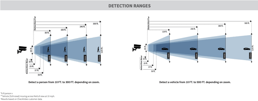 High definition bullet cam detection ranges