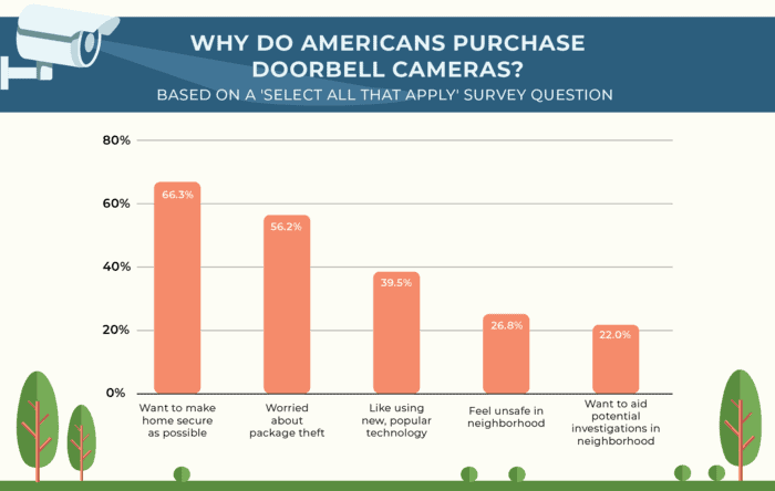 Bar graph showing why people buy doorbell cameras