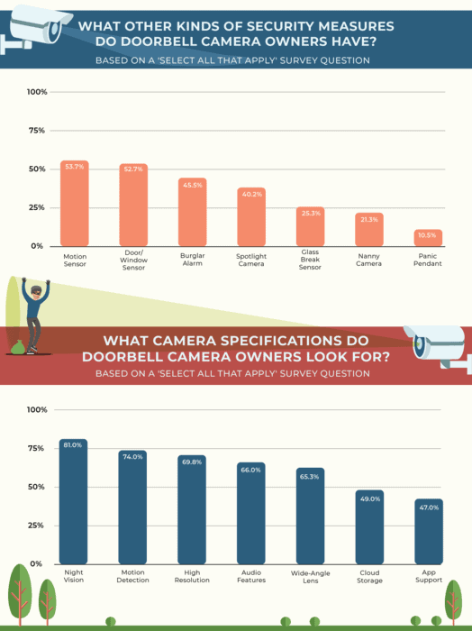 Bar graphs showing other security measure doorbell camera owners have and what specifications they look for in a doorbell camera