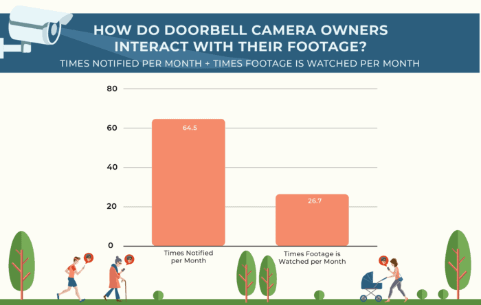 Bar graph showing how doorbell camera owners interact with their footage