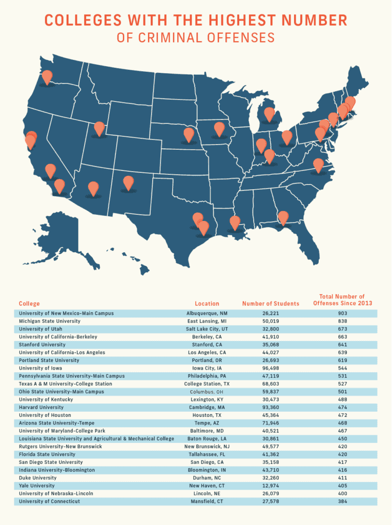 Colleges with the highest number of criminal offenses
