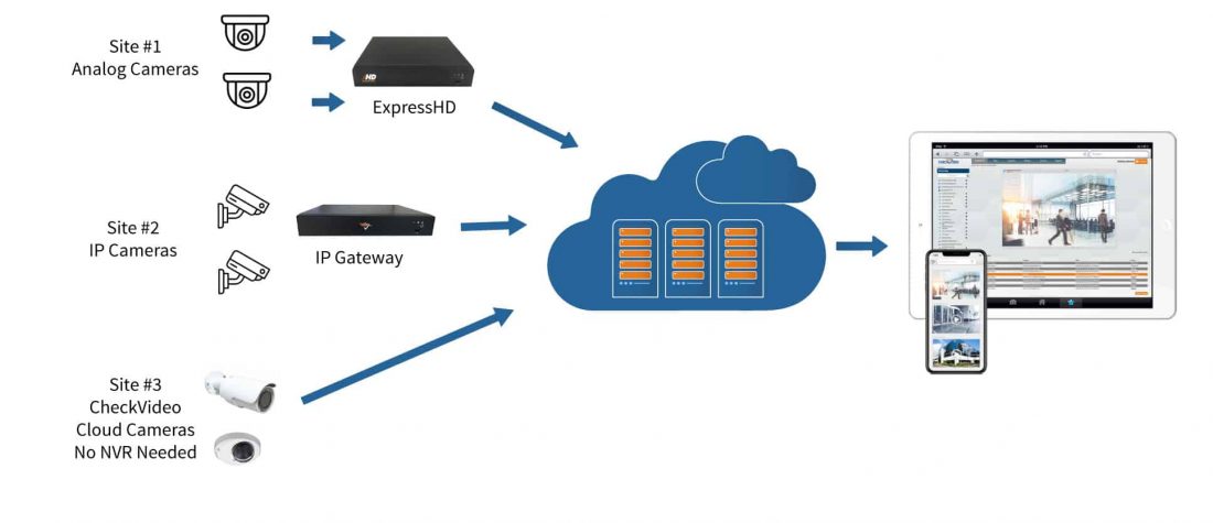 NVR Gateway